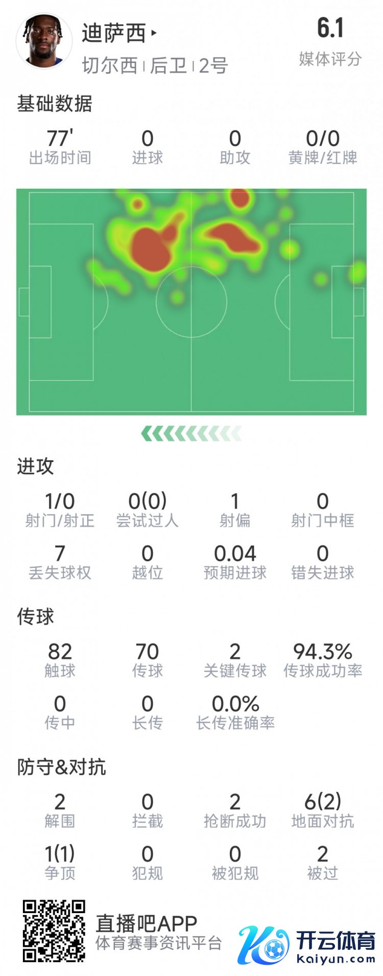 迪萨西本场数据：2次关键传球，2次突围世界杯买球体育信息，2次抢断，评分6.1分