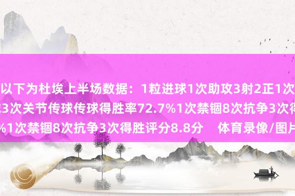 以下为杜埃上半场数据：1粒进球1次助攻3射2正1次过东说念主34次触球3次关节传球传球得胜率72.7%1次禁锢8次抗争3次得胜评分8.8分    体育录像/图片