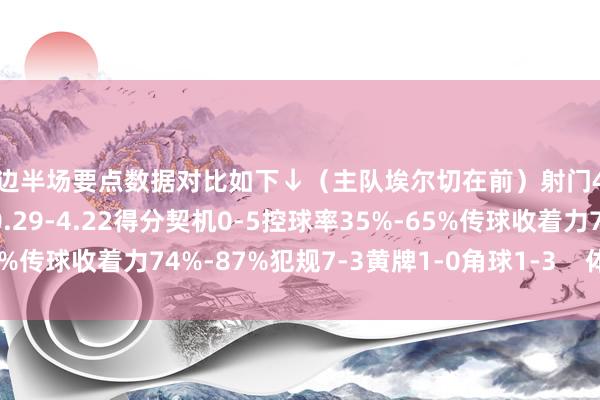 两边半场要点数据对比如下↓（主队埃尔切在前）射门4-17射正1-5预期进球0.29-4.22得分契机0-5控球率35%-65%传球收着力74%-87%犯规7-3黄牌1-0角球1-3    体育录像/图片